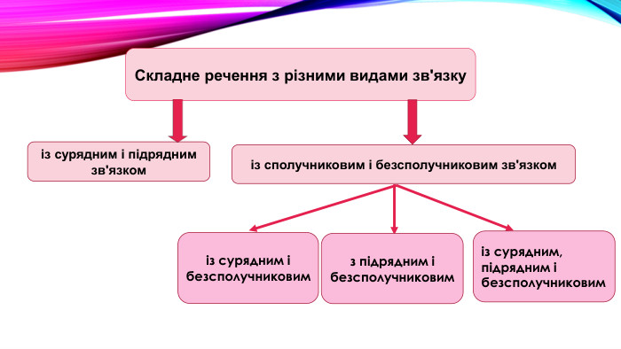 Складне речення з різними видами зв'язкуіз сурядним і підрядним зв'язкоміз сполучниковим і безсполучниковим зв'язкоміз сурядним і безсполучниковимз підрядним і безсполучниковиміз сурядним, підрядним і безсполучниковим 