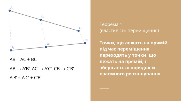 Теорема 1 (властивість переміщення)Точки, що лежать на прямій, під час переміщення переходять у точки, що лежать на прямій, і зберігається порядок їх взаємного розташування. AB = AC + BCAB → A’B’, AC → A’C’, CB → C’B’A’B’ = A’C’ + C’B’
