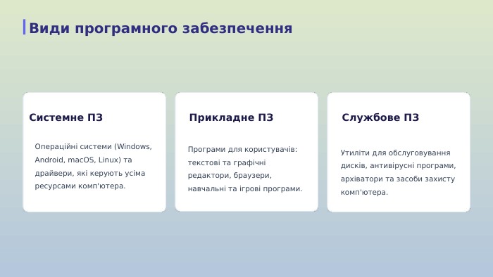  Системне ПЗОпераційні системи (Windows, Android, mac. OS, Linux) та драйвери, які керують усіма ресурсами комп'ютера. Прикладне ПЗПрограми для користувачів: текстові та графічні редактори, браузери, навчальні та ігрові програми. Службове ПЗУтиліти для обслуговування дисків, антивірусні програми, архіватори та засоби захисту комп'ютера. Види програмного забезпечення