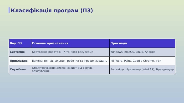  Вид ПЗОсновне призначення. Приклади. Системне. Керування роботою ПК та його ресурсами. Windows, mac. OS, Linux, Android. Прикладне. Виконання навчальних, робочих та ігрових завдань. MS Word, Paint, Google Chrome, ігри. Службове. Обслуговування дисків, захист від вірусів, архівування. Антивірус, Архіватор (Win. RAR), Брандмауер. Класифікація програм (ПЗ)
