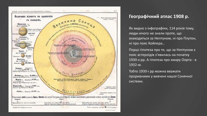  Географічний атлас 1908 р. Як видно з інфографіки, 114 років тому, люди нічого не знали проте, що знаходиться за Нептуном, ні про Плутон, ні про пояс Койпера… Перші гіпотеза про те, що за Нептуном є пояс астероїдів з’явилась на початку 1930-х рр. А гіпотеза про хмару Оорта - в 1932-м. Тобто 1930-і рр можна вважати проривними у вивчені нашої Сонячної системи.
