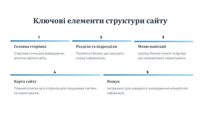 Ключові елементи структури сайту1 Головна сторінка. Стартова точка для відвідувачів, візитна картка сайту.2 Розділи та підрозділи. Тематичні блоки, що групують схожу інформацію.3 Меню навігаціїШапка, бокові панелі та футер, що направляють користувача.4 Карта сайту. Повний список всіх сторінок для пошукових систем та користувачів.5 ПошукІнструмент для швидкого знаходження конкретної інформації.