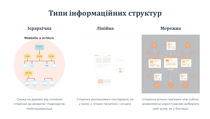 Типи інформаційних структурІєрархічна. Схожа на дерево: від головної сторінки до розділів і підрозділів. Найпоширеніша. Лінійна. Сторінки розташовані послідовно, як у книзі, з чітким початком і кінцем. Мережна. Сторінки вільно пов'язані між собою, дозволяючи користувачеві вибирати свій шлях, як у Вікіпедії.