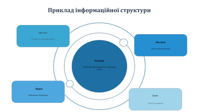 Приклад інформаційної структури. Головна. Приклад інформаційної структури сайту. Послуги. Що ми пропонуємо. Курси. Навчальні програми. Про насІсторія та команда сайту. Блог. Статті та новини