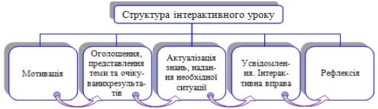 http://metodichka.at.ua/struktura_interaktivnogo_uroku.jpg