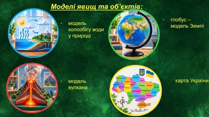 Моделі явищ та об’єктів:модель колообігу води у природі модель вулкана глобус – модель Землі карта України 
