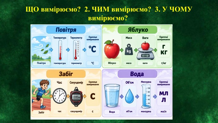 ЩО вимірюємо? 2. ЧИМ вимірюємо? 3. У ЧОМУ вимірюємо? 