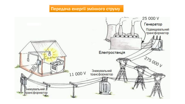 Передача енергії змінного струму