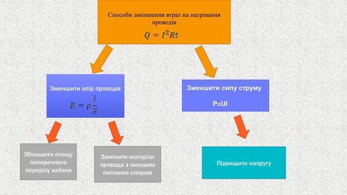 Способи зменшення втрат на нагрівання проводів. Зменшити опір проводів. Збільшити площу поперечного перерізу кабеля. Замінити матеріал провода з меншим питомим опором Зменшити силу струму P=UIПідвищити напругу: 