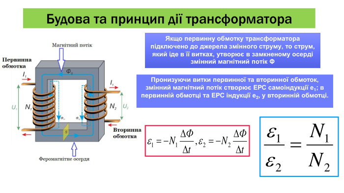 Будова та принцип дії трансформатора Якщо первинну обмотку трансформатора підключено до джерела змінного струму, то струм, який іде в її витках, утворює в замкненому осерді змінний магнітний потік ΦПронизуючи витки первинної та вторинної обмоток, змінний магнітний потік створює ЕРС самоіндукції е1; в первинній обмотці та ЕРС індукції е2, у вторинній обмотці.