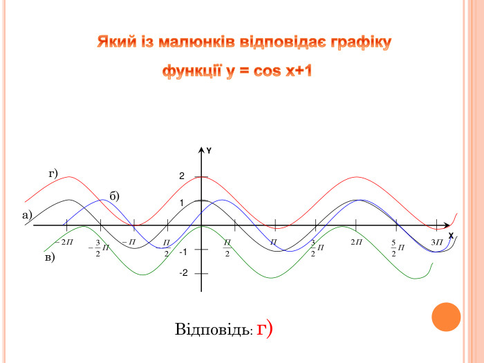 1 -1 -2 2 X Y Відповідь: г) а) б) г) в) 