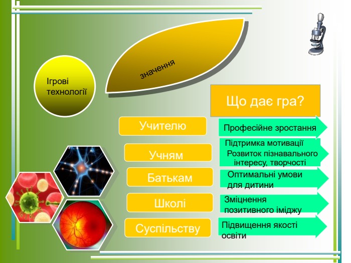 Ігрові  технології Що дає гра? Батькам  Школі  Суспільству  Учням  Підвищення якості освіти  Професійне зростання  Оптимальні умови для дитини Зміцнення позитивного іміджу  значення 