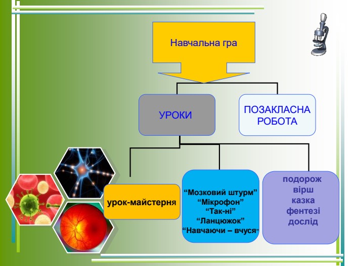 УРОКИ  ПОЗАКЛАСНА РОБОТА  урок-майстернЯ    “Мозковий штурм” “Мікрофон” “Так-ні” “Ланцюжок” “Навчаючи – вчуся”  подорож   вірш   казка   фентезі   дослід   Навчальна гра 