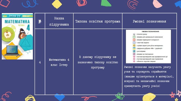 №Назва підручника Типова освітня програма Умовні позначення 4 Математика 4 клас Істер. В даному підручнику не зазначено типову освітню програму. Умовні позначки залучають увагу учня та спрощують сприйняття (швидше орієнтуються в матеріалі, яскраві та незвичайні позначки привертають увагу учнів)