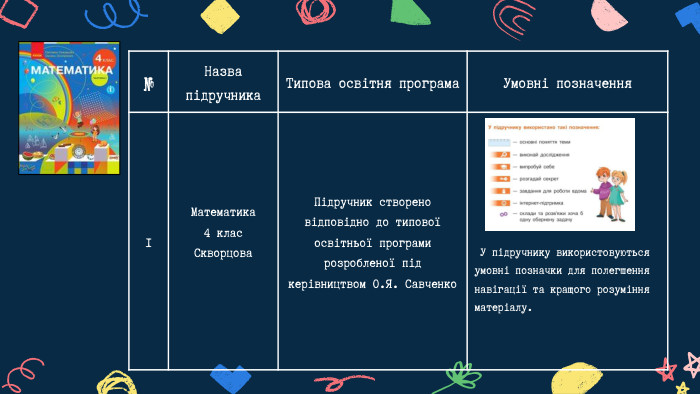 №Назва підручника Типова освітня програма Умовні позначення 1 Математика 4 клас Скворцова Підручник створено відповідно до типової освітньої програми розробленої під керівництвом О. Я. Савченко У підручнику використовуються умовні позначки для полегшення навігації та кращого розуміння матеріалу.