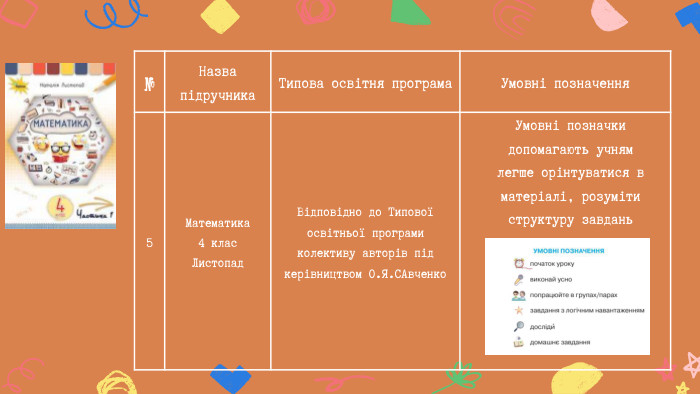 №Назва підручника Типова освітня програма Умовні позначення 5 Математика 4 клас Листопад. Відповідно до Типової освітньої програми колективу авторів під керівництвом О. Я. САвченко. Умовні позначки допомагають учням легше орінтуватися в матеріалі, розуміти структуру завдань 