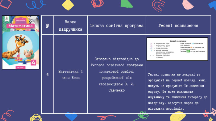 №Назва підручника Типова освітня програма Умовні позначення 6 Математика 4 клас Бевз. Створено відповідно до Типової освітньої програми початкової освіти, розробленої під керівництвом О. Я. Савченко. Умовні позначки не яскраві та зрозумілі на перший погляд. Учні можуть не зрозуміти їх значення одразу. Це може викликати плутанину та зниження інтересу до матеріалу. Відсутня через це візуальна асоціація.