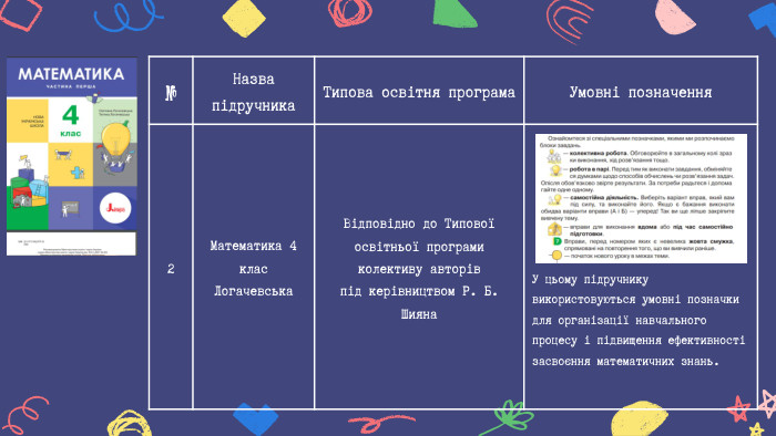 №Назва підручника Типова освітня програма Умовні позначення 2 Математика 4 клас Логачевська. Відповідно до Типової освітньої програми колективу авторівпід керівництвом Р. Б. Шияна. У цьому підручнику використовуються умовні позначки для організації навчального процесу і підвищення ефективності засвоєння математичних знань.