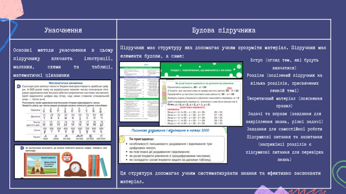 Унаочнення Будова підручника. Основні методи унаочнення в цьому підручнику влючають ілюстрації, малюнки, схеми та таблиці, математичні цікавинки. Підручник має структуру яка допомагає учням зрозуміти матеріал. Підручник має елементи будови, а саме: Ця структура допомагає учням систематизувати знання та ефективно засвоювати матеріал. Вступ (огляд тем, які будуть вивчатися)Розділи (поділений підручник на кілька розділів, присвячених певній темі)Теоретичний матеріал (пояснення правил)Задачі та вправи (завдання для закріплення знань, різні задачі)Завдання для самостійної роботи Підсумкові питання та запитання (наприкінці розділів є підсумкові питання для перевірка знань)