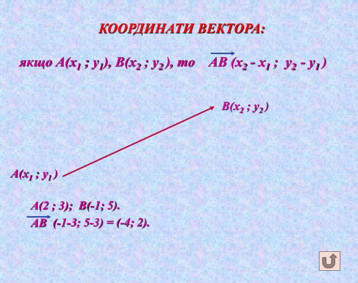 А(2 ; 3); В(-1; 5). АВ (-1-3; 5-3) = (-4; 2). КООРДИНАТИ ВЕКТОРА:якщо А(х1 ; у1), В(х2 ; у2 ), то АВ (х2 - х1 ; у2 - у1 ) А(х1 ; у1 )В(х2 ; у2 )