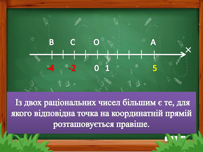  В С О А -4 -2 0 1 5 Із двох раціональних чисел більшим є те, для якого відповідна точка на координатній прямій розташовується правіше.