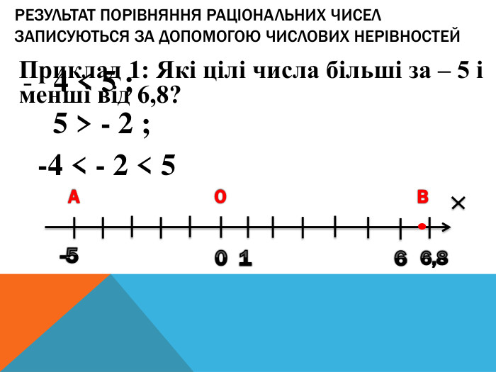 Результат порівняння раціональних чисел записуються за допомогою числових нерівностей4 < 5 ; 5 > - 2 ; -4 < - 2 < 5 Приклад 1: Які цілі числа більші за – 5 і менші від 6,8? 016-56,8 а о в