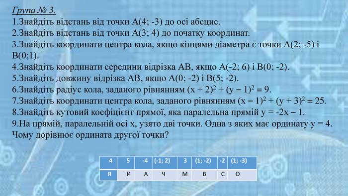 {5 C22544 A-7 EE6-4342-B048-85 BDC9 FD1 C3 A} 4 5 -4(-1; 2) 3 (1; -2)-2 (1; -3) Я И А Ч М В С ОГрупа № 3.1. Знайдіть відстань від точки А(4; -3) до осі абсцис. 2. Знайдіть відстань від точки А(3; 4) до початку координат. 3. Знайдіть координати центра кола, якщо кінцями діаметра є точки А(2; -5) і В(0;1). 4. Знайдіть координати середини відрізка АВ, якщо А(-2; 6) і В(0; -2). 5. Знайдіть довжину відрізка АВ, якщо А(0; -2) і В(5; -2). 6. Знайдіть радіус кола, заданого рівнянням (х + 2)2 + (у – 1)2 = 9. 7. Знайдіть координати центра кола, заданого рівнянням (х – 1)2 + (у + 3)2 = 25. 8. Знайдіть кутовий коефіцієнт прямої, яка паралельна прямій у = -2х – 1.9. На прямій, паралельній осі х, узято дві точки. Одна з яких має ординату у = 4. Чому дорівнює ордината другої точки? 