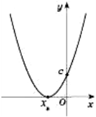 Квадратична функція   Функції та графіки