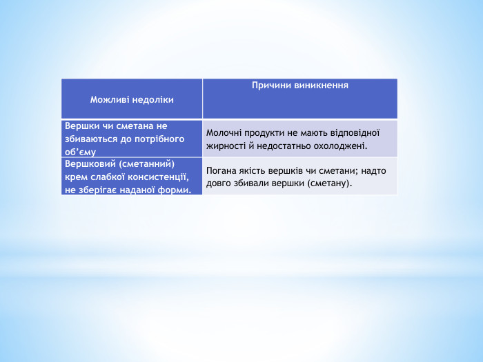 {5 C22544 A-7 EE6-4342-B048-85 BDC9 FD1 C3 A}Можливі недоліки. Причини виникнення Вершки чи сметана не збиваються до потрібного об’єму Молочні продукти не мають відповідної жирності й недостатньо охолоджені. Вершковий (сметанний) крем слабкої консистенції, не зберігає наданої форми. Погана якість вершків чи сметани; надто довго збивали вершки (сметану).