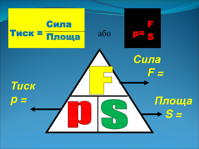 Сила  F =   Площа  S =  Тиск p =   Тиск =   Сила   або    р= F Площа  S 