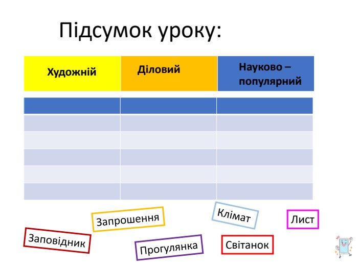 Підсумок уроку: Науково –  популярний Художній  Діловий Запрошення Заповідник Лист Клімат  Прогулянка Світанок 
