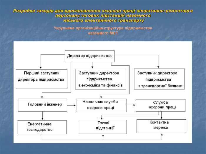  Розробка заходів для вдосконалення охорони праці оперативно-ремонтного  персоналу тягових підстанцій наземного  міського електричного транспорту Укрупнена організаційна структура підприємства наземного МЕТ  