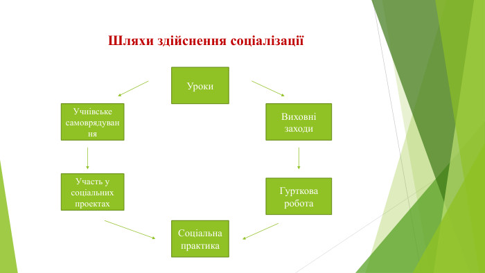 Шляхи здійснення соціалізаціїВиховні заходи. Соціальна практика. Уроки. Учнівське самоврядування. Гурткова робота. Участь у соціальних проектах
