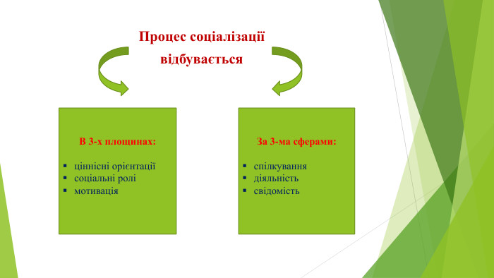 Процес соціалізації відбувається В 3-х площинах:ціннісні орієнтаціїсоціальні ролімотивація. За 3-ма сферами:спілкуваннядіяльністьсвідомість