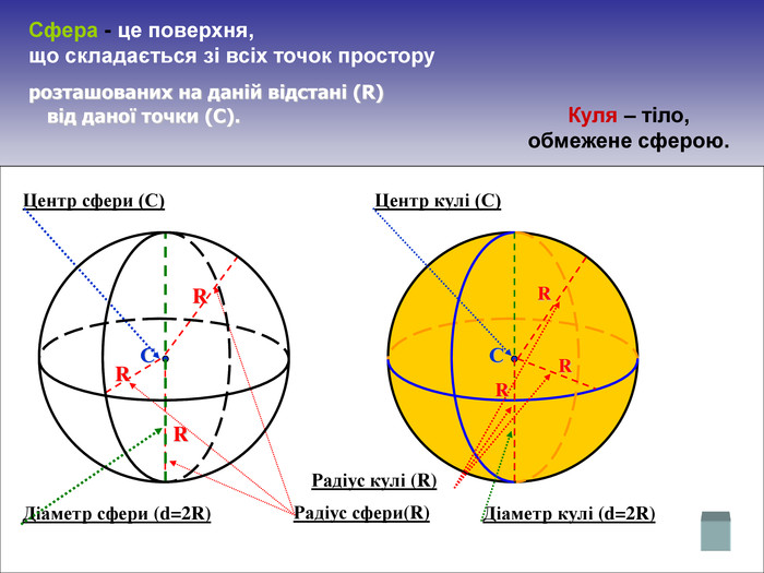 С R R R розташованих на даній відстані (R) від даної точки (C).  Центр сфери (С) Радіус сфери(R) Діаметр сфери (d=2R) Куля – тіло, обмежене сферою.  Центр кулі (С) С Радіус кулі (R) Діаметр кулі (d=2R) R R R Сфера - це поверхня,  що складається зі всіх точок простору  