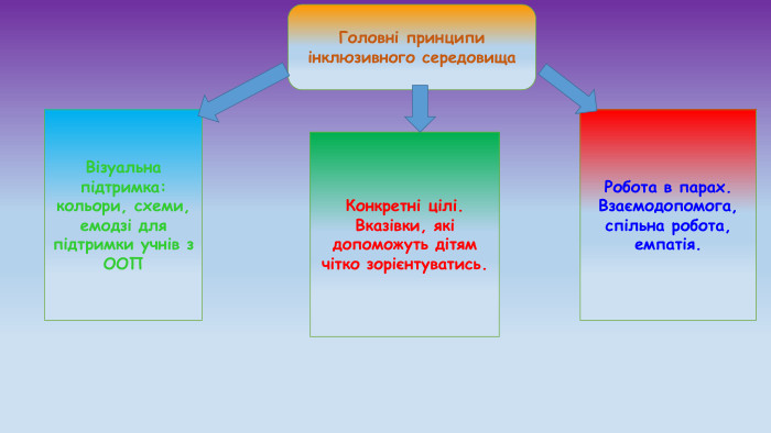 Головні принципи інклюзивного середовища. Візуальна підтримка: кольори, схеми, емодзі для підтримки учнів з ООПКонкретні цілі. Вказівки, які допоможуть дітям чітко зорієнтуватись. Робота в парах. Взаємодопомога, спільна робота, емпатія.