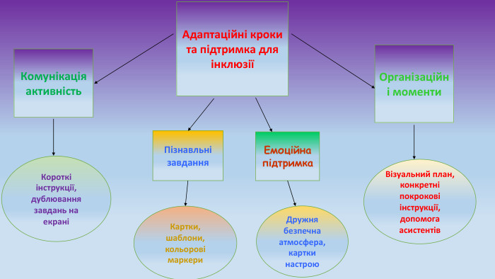Адаптаційні кроки та підтримка для інклюзіїКомунікація активність. Пізнавльні завдання. Організаційні моменти. Короткі інструкції, дублювання завдань на екрані Картки, шаблони, кольорові маркери. Візуальний план, конкретні покрокові інструкції, допомога асистентів. Дружня безпечна атмосфера, картки настрою. Емоційна підтримка
