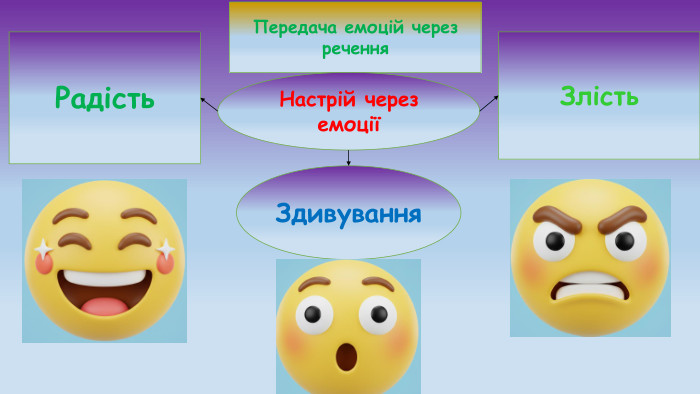 Передача емоцій через речення. Настрій через емоціїРадість. Злість. Здивування