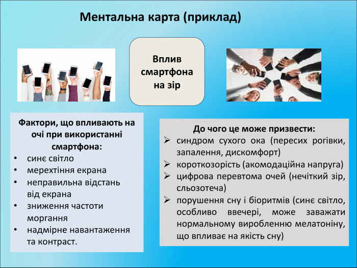  Ментальна карта (приклад) Фактори, що впливають на очі при використанні смартфона:синє світломерехтіння екрананеправильна відстань від екраназниження частоти морганнянадмірне навантаження та контраст. Вплив смартфона на зір. До чого це може призвести:синдром сухого ока (пересих рогівки, запалення, дискомфорт)короткозорість (акомодаційна напруга)цифрова перевтома очей (нечіткий зір, сльозотеча)порушення сну і біоритмів (синє світло, особливо ввечері, може заважати нормальному виробленню мелатоніну, що впливає на якість сну)