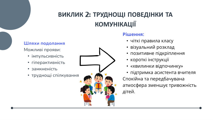 Шляхи подолання. Можливі прояви:імпульсивністьгіперактивністьзамкненістьтруднощі спілкування. ВИКЛИК 2: ТРУДНОЩІ ПОВЕДІНКИ ТА КОМУНІКАЦІЇРішення:чіткі правила класувізуальний розкладпозитивне підкріпленнякороткі інструкції«хвилинки відпочинку»підтримка асистента вчителя. Спокійна та передбачувана атмосфера зменшує тривожність дітей.