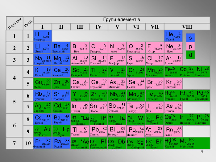 * Групи елементів  Периоды Ряды I II III IV VII VI V VIII 3 2 1 4 5 6 7 1 2 3 4 5 6 7 8 9 10  Li Литий 3 6,941  Na Натрий 11 22,9898  К Калий 19 39,098  Mg Литий 12 24.305  Be Бериллий 4 9.012  Н Водород 1 1,008  Не Гелий 2 4,003  В Вор 5 10,811  С Углерод 6 12,011  N Азот 7 14.0067  О Кислород 8 15,999  F Фтор 9 18.998  Ne Неон 3 20.179  Ca Кальций 20 40.078  Al Алюминий 13 26.981 s d p  Si Кремний 14 28,086  P Фосфор 15 30.974  S Сера 16 32,064  Cl Хлор 17 35,453  Ar Аргон 18 39.948  Kr Криптон 36 83.80  Xe Ксенон 54 131.30  Rn Радон 86 (222)  Ga Галлий 31 69,72  Sc Скандий 21 44,956  Ti Титан 22 47.90  V Ванадий 23 50,942  Cr Хром 24 51,996  Mn Марганец 25 54,938  Cu Медб 29 63,546  Zn Цинк 30 65,37  Fe Железо 26 55,847  Co Кобальт 27 58.933  Ni Никель 28 58.71  Ge Германий 32 72.61  As Мышьяк 33 74.922  Se Селен 34 78.96  Br Бром 35 79,904  Rb Рубидий 37 85,47  Sr Стронций 38 87,62  Y Иттрий 39 83,906  Zr Цирконий 40 91.22  Nb Ниобий 41 92.906  Mo Молибден 42 95,94  Te Технеций 43 97.9064  Ru Рутений 44 101,07  Rh Родий 45 102.91  Pd Палладий 46 106.4  Ag Серебро 47 107.87  Cd Кадмий 48 112.41 In Индий 49 114.82 Sn Олово 50 116.71 Sb Сурьма 51 121.75 Te Теллур 52 127.60  I Йод 53 126.90  Os Осмий 76 190,2  Ir Иридий 77 192,22  Pt Платина 78 195,09  Hs Хассий 108 265,132  Mt Мейтнерий 109 266,14    Cs Цезий 55 132,91  Ba Барий 56 137.33  Fr Франций 87 223.02  Ra Радий 88 226,03 *La Лантан 57 138.905 Hf Гафний 72 178.49 Ta Тантал 73 180.95 W Вольфрам 74 183.85 Re Рений 75 186.207 Au Золото 79 196,99 Hg Ртуть 80 200,59 *Ac Актиний 89 227.03 Rf Резерфордий 104 261,11 Db Дубний 105 262.11 Sg Сиборгий 106 263.12 Bh Борий 107 262.12  Tl Таллий 81 204,37  Pb Свинец 82 207.2  Bi Висмут 83 208.98  Po Понийт 84 208.99 At Астат 85 209.99 