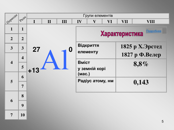 * Групи елементів  Периоды Ряды I II III IV VII VI V VIII 3 2 1 4 5 6 7 1 2 3 4 5 6 7 8 9 10 Відкриття  елементу 1825 р Х.Эрстед 1827 р Ф.Велер  Вміст  у земній корі (мас.) 8,8% Радіус атому, нм 0,143 Подробнее  Аl +13 27 0 