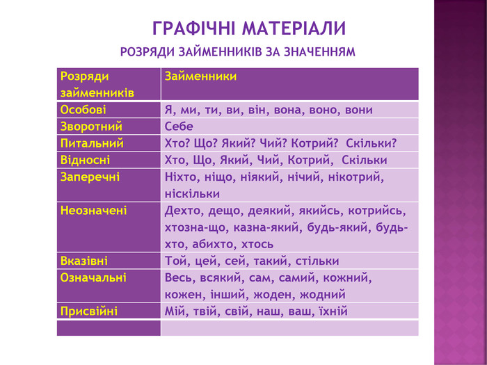 Пізнаємо інші особливості використання займенників в українській мові