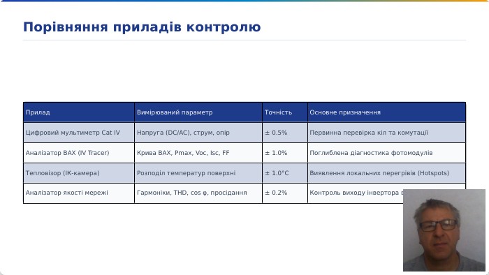 {D1493224-AFF5-4102-B3 E0-F5 CF0046 FF3 A}Прилад. Вимірюваний параметр. Точність. Основне призначення. Цифровий мультиметр Cat IVНапруга (DC/AC), струм, опір± 0.5%Первинна перевірка кіл та комутаціїАналізатор ВАХ (IV Tracer)Крива ВАХ, Pmax, Voc, Isc, FF± 1.0%Поглиблена діагностика фотомодулів. Тепловізор (ІК-камера)Розподіл температур поверхні± 1.0°CВиявлення локальних перегрівів (Hotspots)Аналізатор якості мережіГармоніки, THD, cos φ, просідання± 0.2%Контроль виходу інвертора в мережу. Порівняння приладів контролю