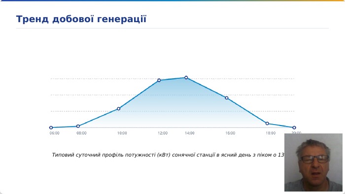 Типовий суточний профіль потужності (к. Вт) сонячної станції в ясний день з піком о 13:00 Тренд добової генерації