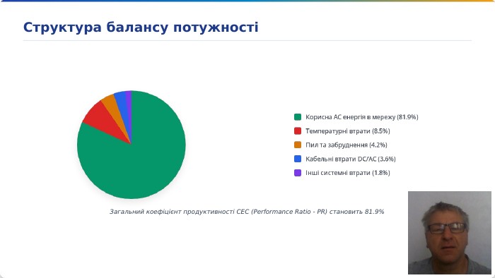 Загальний коефіцієнт продуктивності СЕС (Performance Ratio - PR) становить 81.9%Структура балансу потужності