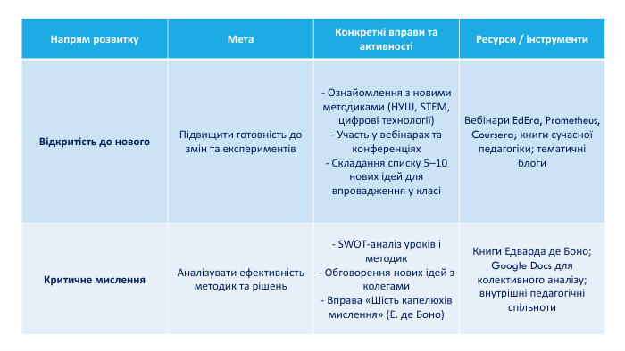 {5 C22544 A-7 EE6-4342-B048-85 BDC9 FD1 C3 A}Напрям розвитку. Мета. Конкретні вправи та активностіРесурси / інструменти. Відкритість до нового. Підвищити готовність до змін та експериментів- Ознайомлення з новими методиками (НУШ, STEM, цифрові технології)- Участь у вебінарах та конференціях- Складання списку 5–10 нових ідей для впровадження у класіВебінари Ed. Era, Prometheus, Coursera; книги сучасної педагогіки; тематичні блоги. Критичне мислення. Аналізувати ефективність методик та рішень- SWOT-аналіз уроків і методик- Обговорення нових ідей з колегами- Вправа «Шість капелюхів мислення» (Е. де Боно)Книги Едварда де Боно; Google Docs для колективного аналізу; внутрішні педагогічні спільноти