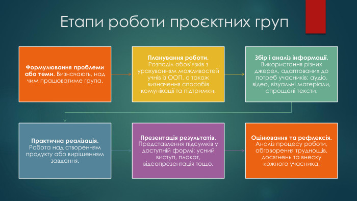 Етапи роботи проєктних груп