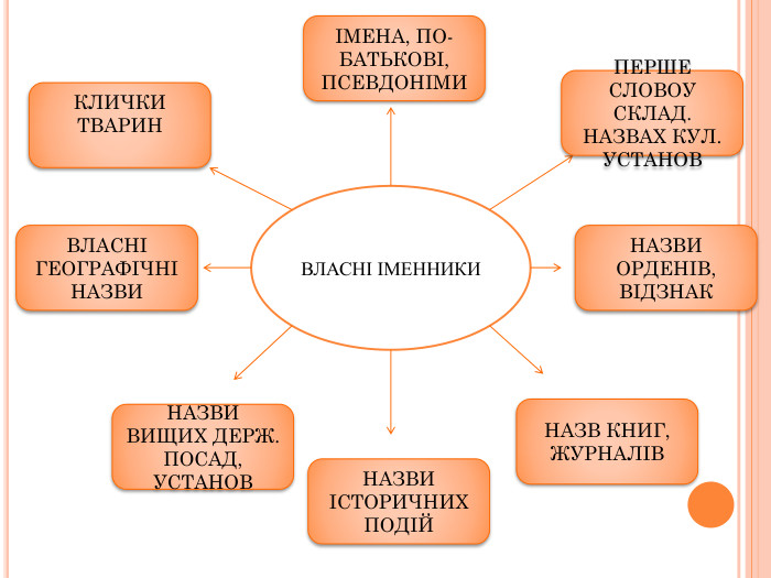 ВЛАСНІ ІМЕННИКИІМЕНА, ПО-БАТЬКОВІ, ПСЕВДОНІМИ КЛИЧКИ ТВАРИНПЕРШЕ СЛОВОУ СКЛАД. НАЗВАХ КУЛ. УСТАНОВ ВЛАСНІ ГЕОГРАФІЧНІ НАЗВИНАЗВИ ОРДЕНІВ, ВІДЗНАКНАЗВИ ВИЩИХ ДЕРЖ. ПОСАД, УСТАНОВНАЗВИ ІСТОРИЧНИХ ПОДІЙНАЗВ КНИГ, ЖУРНАЛІВ