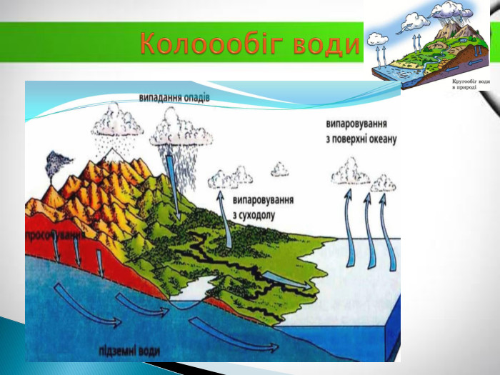 Колоообіг води